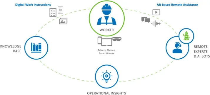 What manufacturers gain from connected worker platforms