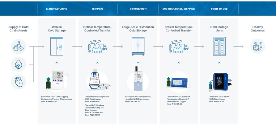 Cold chain workflows using connected worker solutions for cold proofing